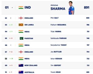 ICC T20 Rankings 2026